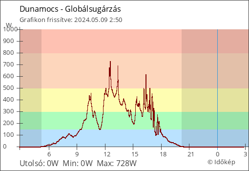 Globálsugárzás Dunamocs térségében