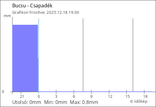 Csapadék Bucsu térségében