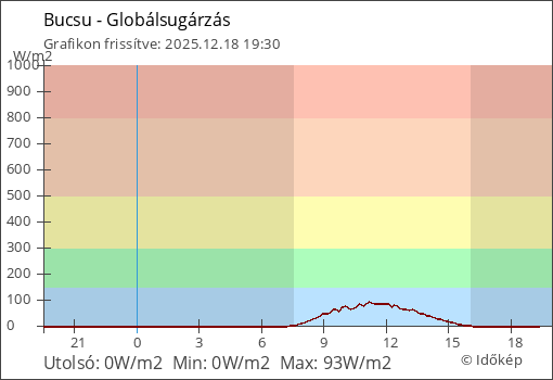 Globálsugárzás Bucsu térségében