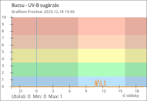 UV-B sugárzás Bucsu térségében