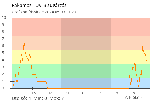 UV-B sugárzás Rakamaz térségében