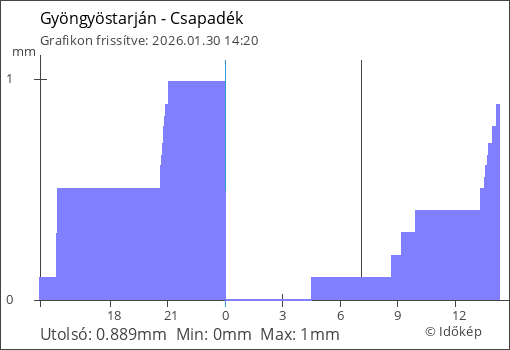 Csapadék Gyöngyöstarján térségében