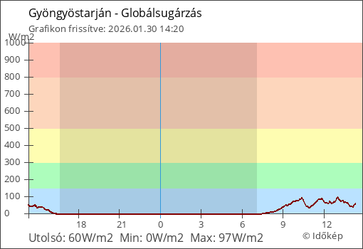 Globálsugárzás Gyöngyöstarján térségében