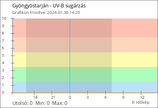 UV-B sugárzás Gyöngyöstarján térségében