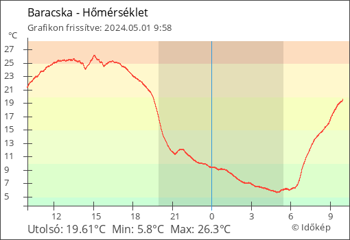 Hőmérséklet Baracska térségében