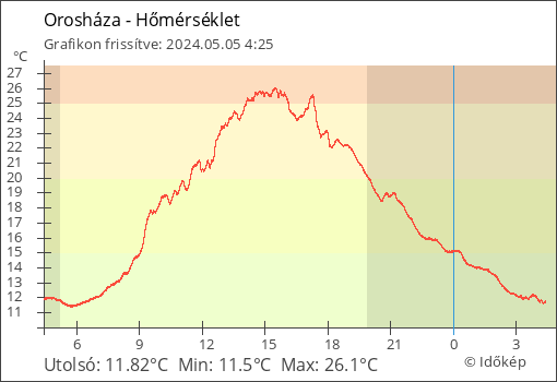 Hőmérséklet Orosháza térségében