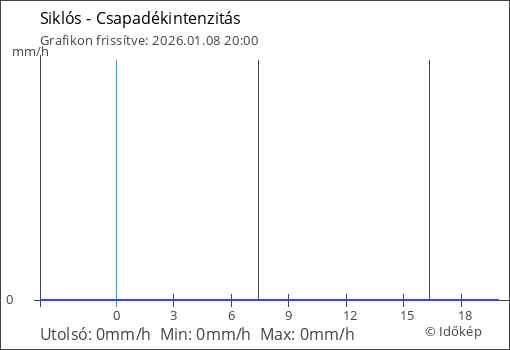 Csapadékintenzitás Siklós térségében