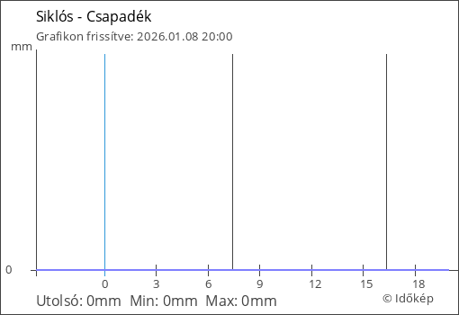 Csapadék Siklós térségében