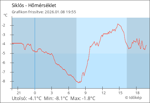 Hőmérséklet Siklós térségében