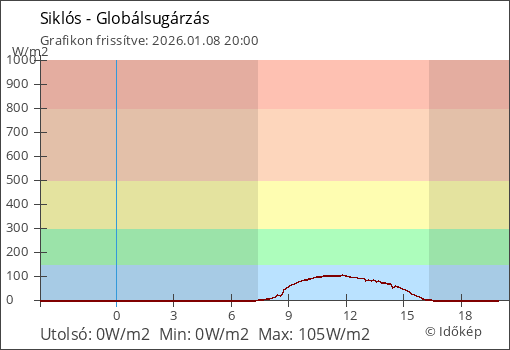 Globálsugárzás Siklós térségében