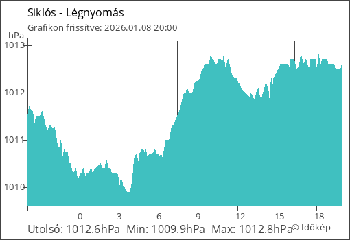 Légnyomás Siklós térségében