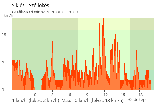 Szélerő Siklós térségében