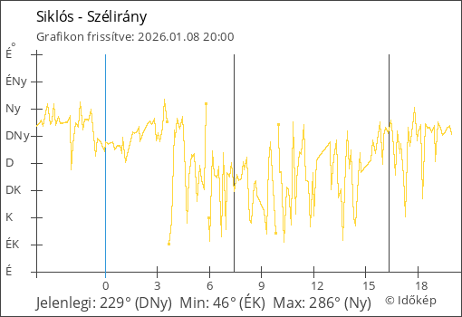 Szélirány Siklós térségében