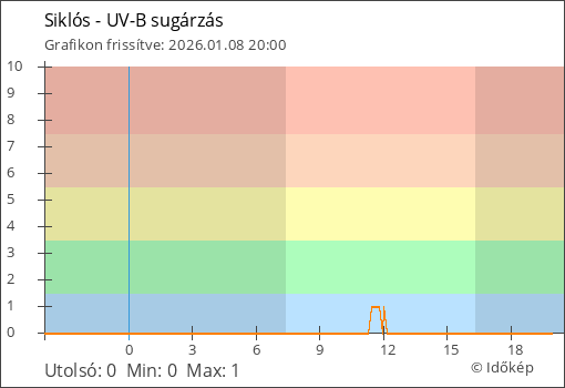 UV-B sugárzás Siklós térségében