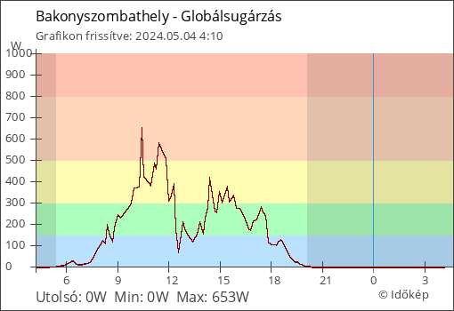Globálsugárzás Bakonyszombathely térségében