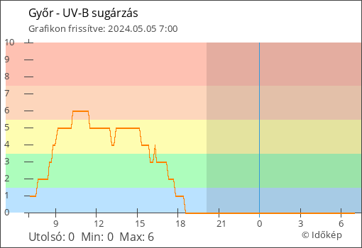 UV-B sugárzás Győr térségében