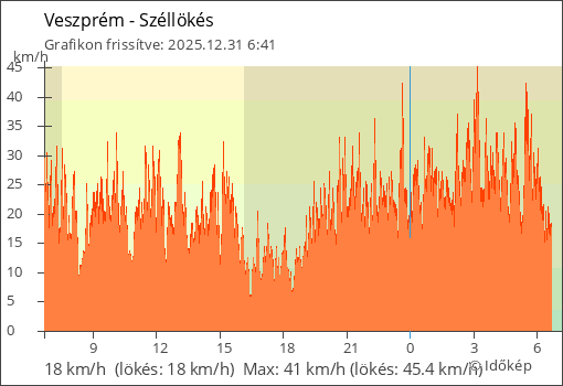 Szélerő Veszprém térségében