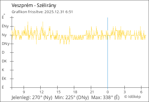 Szélirány Veszprém térségében