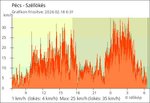 Szélerő Pécs térségében