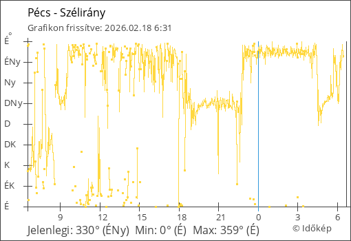 Szélirány Pécs térségében