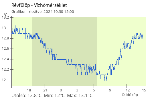 Vízhőmérséklet Révfülöp térségében