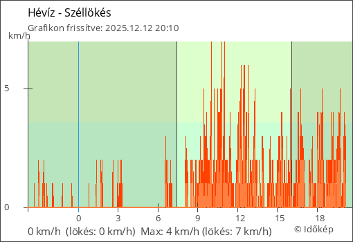 Szélerő Hévíz térségében