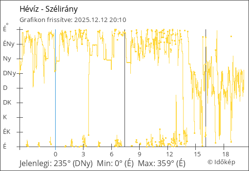 Szélirány Hévíz térségében