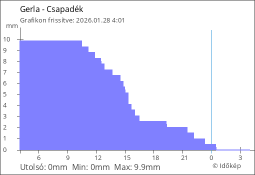 Csapadék Gerla térségében