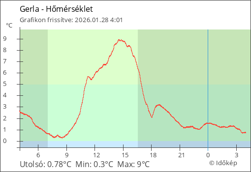 Hőmérséklet Gerla térségében