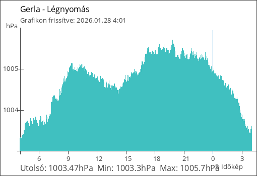 Légnyomás Gerla térségében