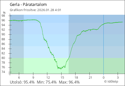 Páratartalom Gerla térségében
