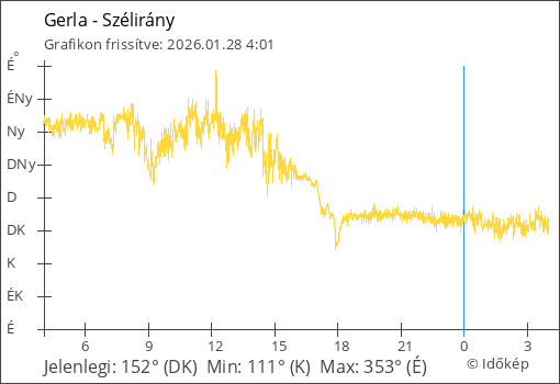 Szélirány Gerla térségében