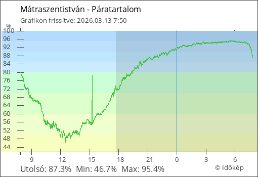 Páratartalom Mátraszentistván térségében
