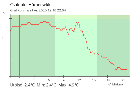 Hőmérséklet Csolnok térségében
