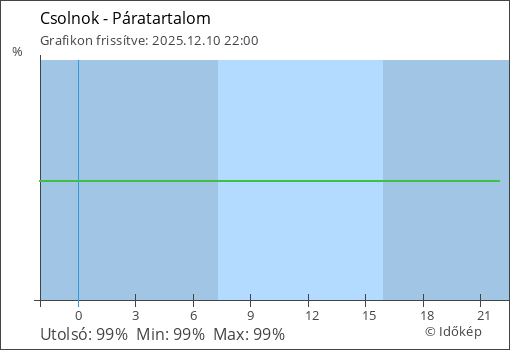 Páratartalom Csolnok térségében