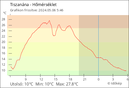 Hőmérséklet Tiszanána térségében