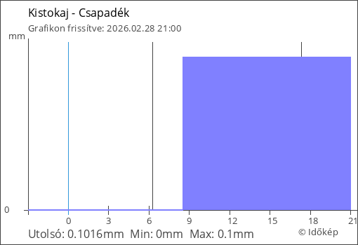 Csapadék Kistokaj térségében