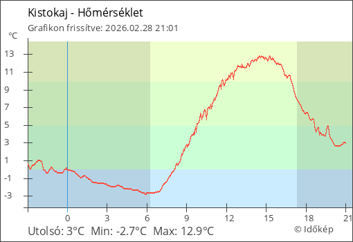 Hőmérséklet Kistokaj térségében