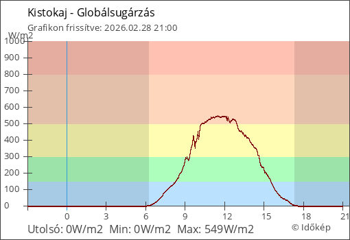 Globálsugárzás Kistokaj térségében