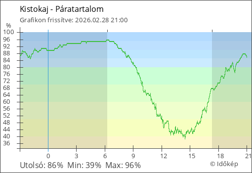Páratartalom Kistokaj térségében