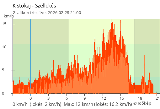 Szélerő Kistokaj térségében