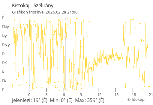 Szélirány Kistokaj térségében