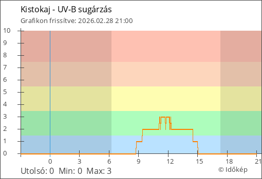 UV-B sugárzás Kistokaj térségében