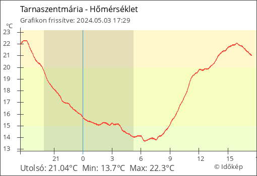 Hőmérséklet Tarnaszentmária térségében