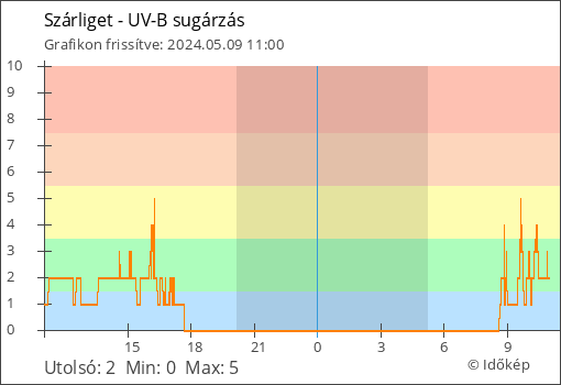 UV-B sugárzás Szárliget térségében
