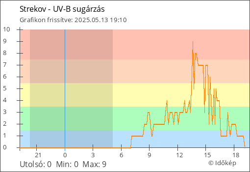 UV-B sugárzás Strekov térségében