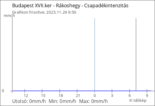 Csapadékintenzitás Budapest XVII.ker - Rákoshegy térségében