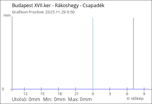 Csapadék Budapest XVII.ker - Rákoshegy térségében