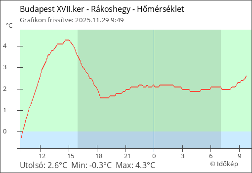Hőmérséklet Budapest XVII.ker - Rákoshegy térségében