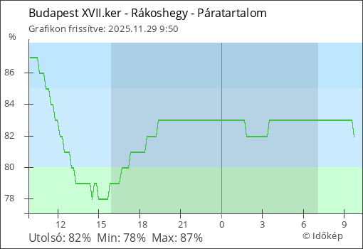Páratartalom Budapest XVII.ker - Rákoshegy térségében
